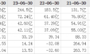 智飞生物近十年“最差半年报”，存货超200亿周转天数过千天