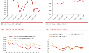 【浙商宏观||李超】经济周周看：本周经济景气度延续回落