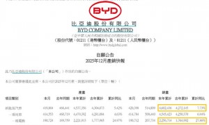 2025年交付460万辆！比亚迪增长7.7% vs 特斯拉预计下滑，坐稳“全球电车老大”