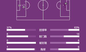 西甲-巴尔韦德补时绝杀楚阿梅尼破门 皇马2-1塞尔塔止2连败