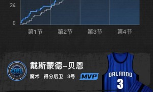 杨瀚森4分2板2助1断1帽贝恩23+4+5 开拓者不敌魔术