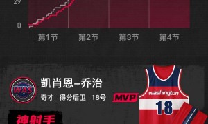 阿尔达马37+10乔治28+7 麦科勒姆28分奇才击败灰熊