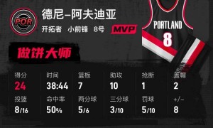 杨瀚森3分4板克林根18+18 开拓者擒绿军止三连败