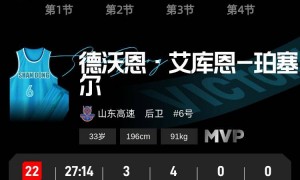 邱彪禁赛期高诗岩伤缺 山东客场绝杀北京5连胜