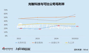 光智科技4次定增均告失败：有息负债增加结构恶化 5折再推股权激励|光学成像并购潮