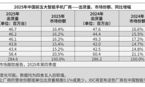 机构：苹果三星继续领跑去年全球手机市场，存储芯片涨价令今年承压